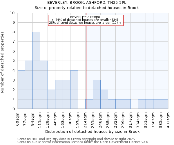 BEVERLEY, BROOK, ASHFORD, TN25 5PL: Size of property relative to detached houses houses in Brook