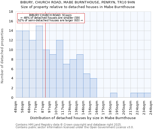 BIBURY, CHURCH ROAD, MABE BURNTHOUSE, PENRYN, TR10 9HN: Size of property relative to detached houses houses in Mabe Burnthouse