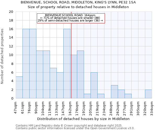 BIENVENUE, SCHOOL ROAD, MIDDLETON, KING'S LYNN, PE32 1SA: Size of property relative to detached houses houses in Middleton