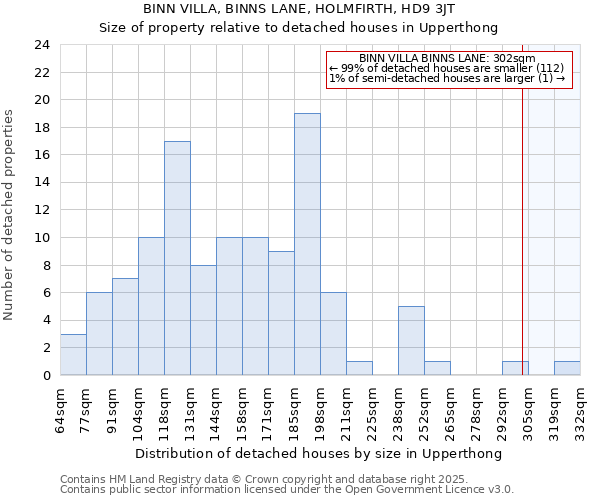 BINN VILLA, BINNS LANE, HOLMFIRTH, HD9 3JT: Size of property relative to detached houses houses in Upperthong