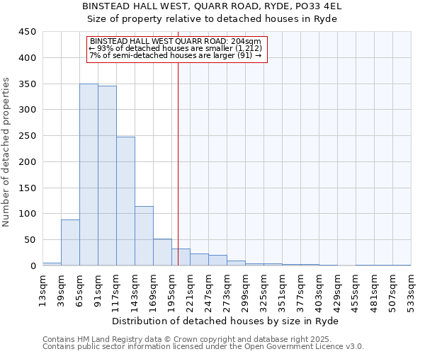 BINSTEAD HALL WEST, QUARR ROAD, RYDE, PO33 4EL: Size of property relative to detached houses houses in Ryde