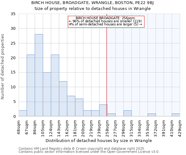 BIRCH HOUSE, BROADGATE, WRANGLE, BOSTON, PE22 9BJ: Size of property relative to detached houses houses in Wrangle