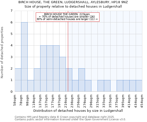 BIRCH HOUSE, THE GREEN, LUDGERSHALL, AYLESBURY, HP18 9NZ: Size of property relative to detached houses houses in Ludgershall