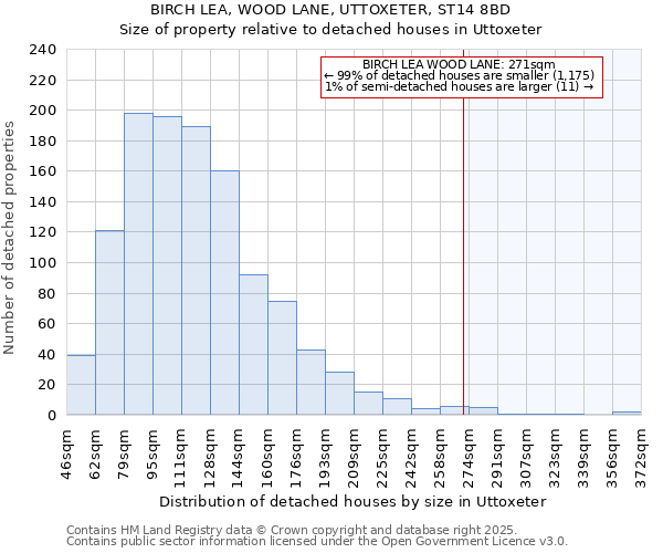 BIRCH LEA, WOOD LANE, UTTOXETER, ST14 8BD: Size of property relative to detached houses houses in Uttoxeter