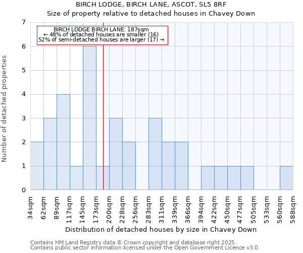 BIRCH LODGE, BIRCH LANE, ASCOT, SL5 8RF: Size of property relative to detached houses houses in Chavey Down