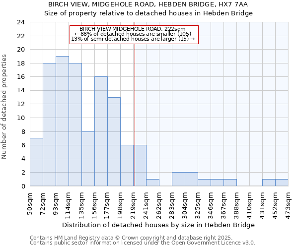 BIRCH VIEW, MIDGEHOLE ROAD, HEBDEN BRIDGE, HX7 7AA: Size of property relative to detached houses houses in Hebden Bridge