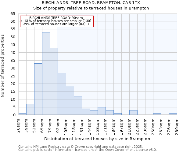 BIRCHLANDS, TREE ROAD, BRAMPTON, CA8 1TX: Size of property relative to terraced houses houses in Brampton