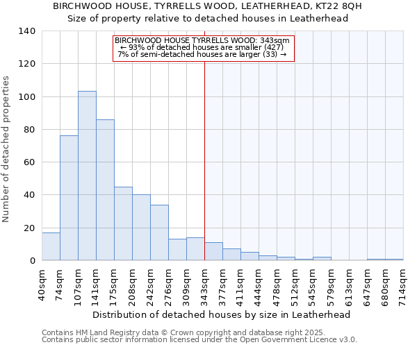 BIRCHWOOD HOUSE, TYRRELLS WOOD, LEATHERHEAD, KT22 8QH: Size of property relative to detached houses houses in Leatherhead