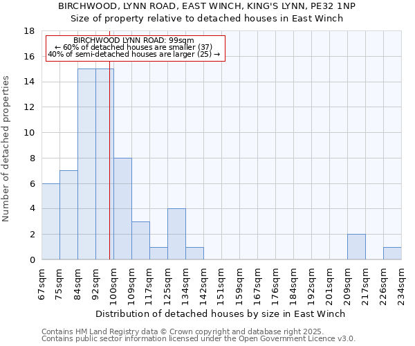 BIRCHWOOD, LYNN ROAD, EAST WINCH, KING'S LYNN, PE32 1NP: Size of property relative to detached houses houses in East Winch