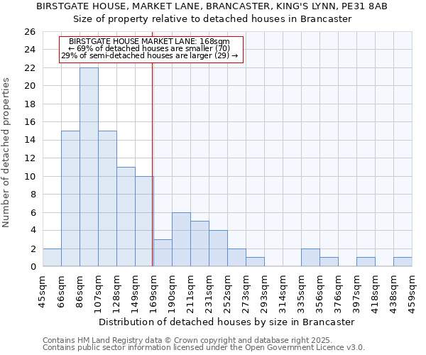 BIRSTGATE HOUSE, MARKET LANE, BRANCASTER, KING'S LYNN, PE31 8AB: Size of property relative to detached houses houses in Brancaster