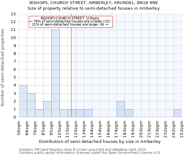 BISHOPS, CHURCH STREET, AMBERLEY, ARUNDEL, BN18 9NE: Size of property relative to semi-detached houses houses in Amberley