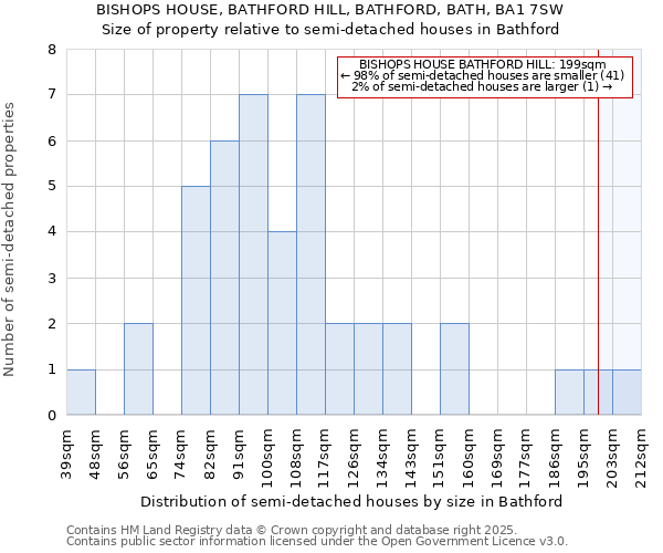 BISHOPS HOUSE, BATHFORD HILL, BATHFORD, BATH, BA1 7SW: Size of property relative to semi-detached houses houses in Bathford