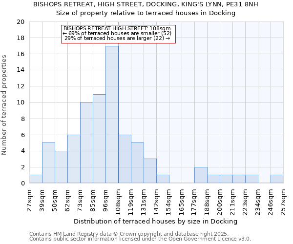 BISHOPS RETREAT, HIGH STREET, DOCKING, KING'S LYNN, PE31 8NH: Size of property relative to terraced houses houses in Docking