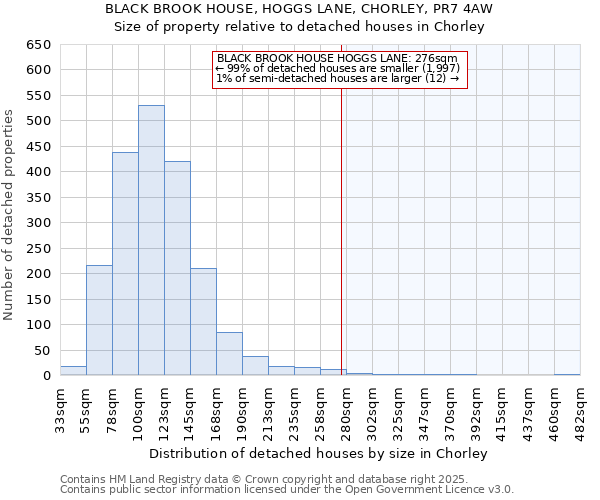 BLACK BROOK HOUSE, HOGGS LANE, CHORLEY, PR7 4AW: Size of property relative to detached houses houses in Chorley