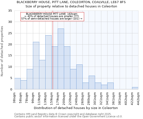 BLACKBERRY HOUSE, PITT LANE, COLEORTON, COALVILLE, LE67 8FS: Size of property relative to detached houses houses in Coleorton