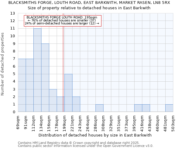 BLACKSMITHS FORGE, LOUTH ROAD, EAST BARKWITH, MARKET RASEN, LN8 5RX: Size of property relative to detached houses houses in East Barkwith