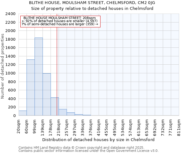 BLITHE HOUSE, MOULSHAM STREET, CHELMSFORD, CM2 0JG: Size of property relative to detached houses houses in Chelmsford