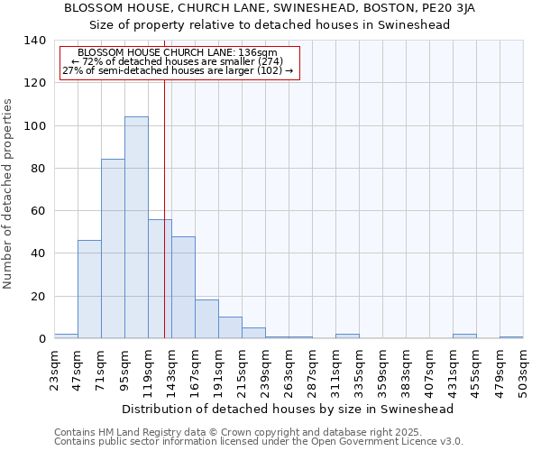 BLOSSOM HOUSE, CHURCH LANE, SWINESHEAD, BOSTON, PE20 3JA: Size of property relative to detached houses houses in Swineshead