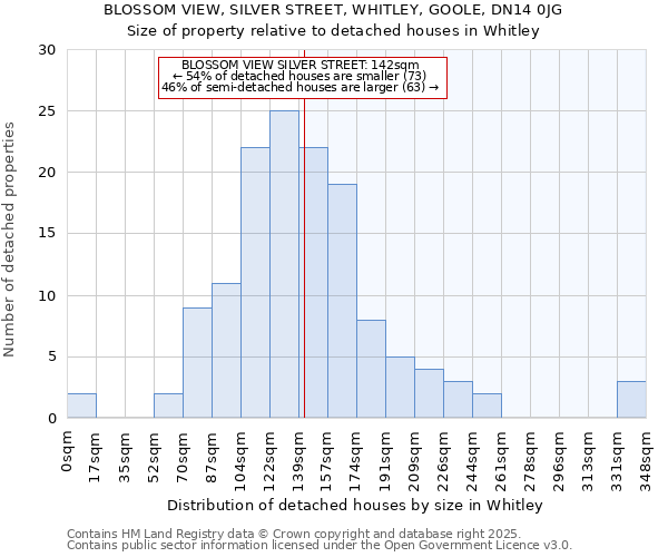 BLOSSOM VIEW, SILVER STREET, WHITLEY, GOOLE, DN14 0JG: Size of property relative to detached houses houses in Whitley