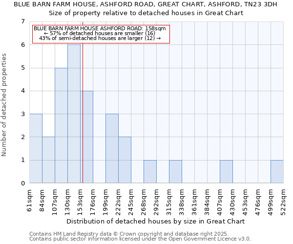 BLUE BARN FARM HOUSE, ASHFORD ROAD, GREAT CHART, ASHFORD, TN23 3DH: Size of property relative to detached houses houses in Great Chart