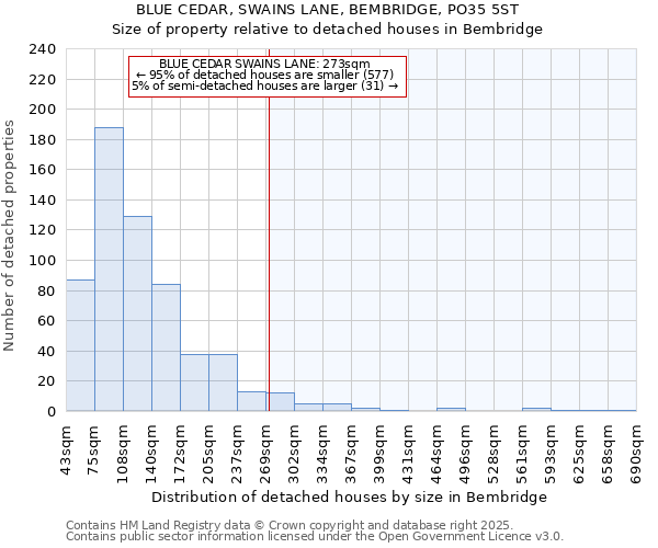 BLUE CEDAR, SWAINS LANE, BEMBRIDGE, PO35 5ST: Size of property relative to detached houses houses in Bembridge