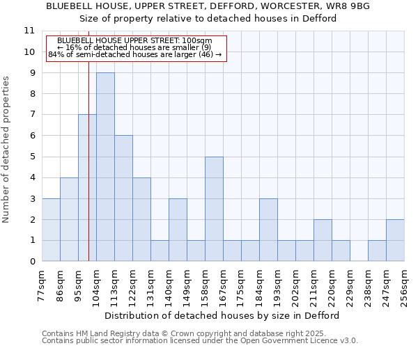 BLUEBELL HOUSE, UPPER STREET, DEFFORD, WORCESTER, WR8 9BG: Size of property relative to detached houses houses in Defford