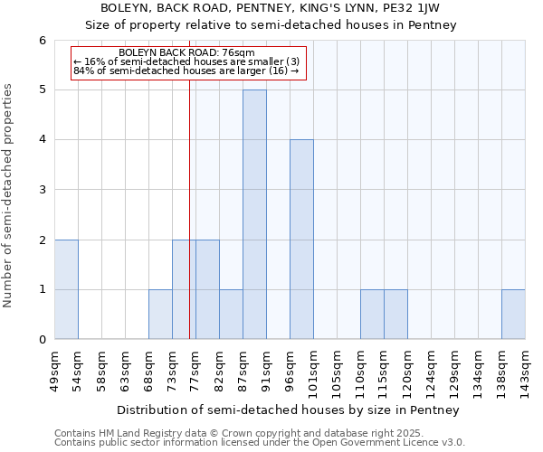 BOLEYN, BACK ROAD, PENTNEY, KING'S LYNN, PE32 1JW: Size of property relative to semi-detached houses houses in Pentney