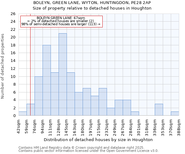 BOLEYN, GREEN LANE, WYTON, HUNTINGDON, PE28 2AP: Size of property relative to detached houses houses in Houghton