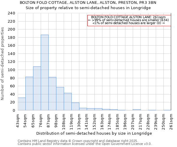 BOLTON FOLD COTTAGE, ALSTON LANE, ALSTON, PRESTON, PR3 3BN: Size of property relative to semi-detached houses houses in Longridge