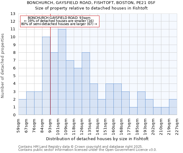 BONCHURCH, GAYSFIELD ROAD, FISHTOFT, BOSTON, PE21 0SF: Size of property relative to detached houses houses in Fishtoft