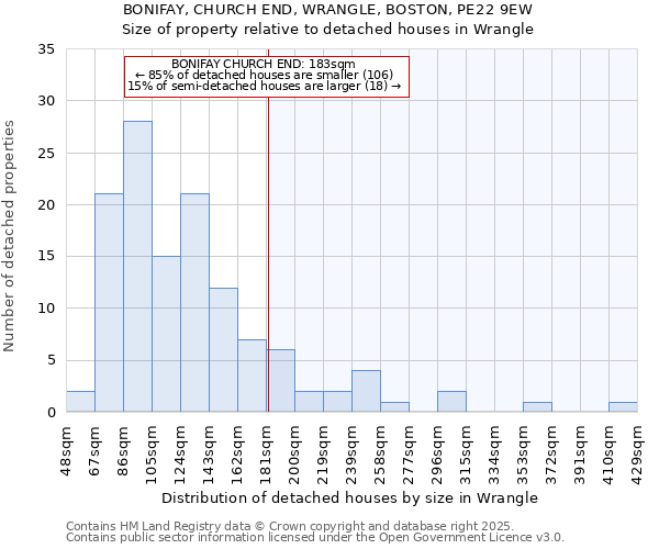BONIFAY, CHURCH END, WRANGLE, BOSTON, PE22 9EW: Size of property relative to detached houses houses in Wrangle