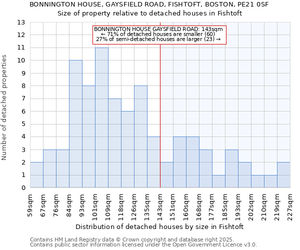 BONNINGTON HOUSE, GAYSFIELD ROAD, FISHTOFT, BOSTON, PE21 0SF: Size of property relative to detached houses houses in Fishtoft