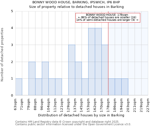 BONNY WOOD HOUSE, BARKING, IPSWICH, IP6 8HP: Size of property relative to detached houses houses in Barking