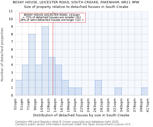 BOSKY HOUSE, LEICESTER ROAD, SOUTH CREAKE, FAKENHAM, NR21 9PW: Size of property relative to detached houses houses in South Creake