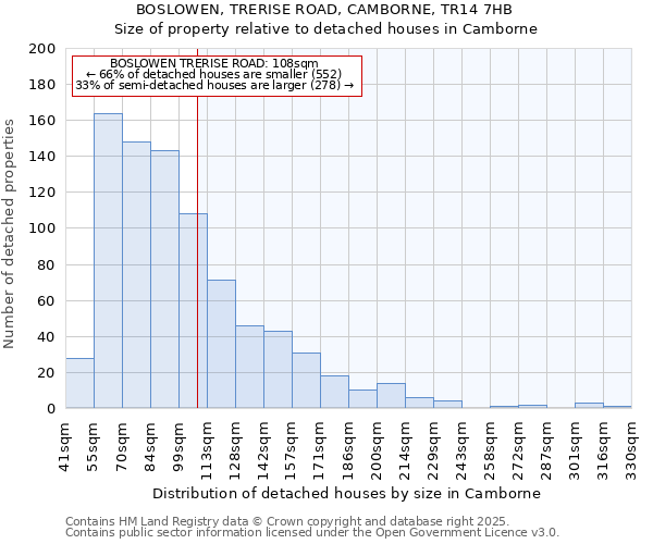 BOSLOWEN, TRERISE ROAD, CAMBORNE, TR14 7HB: Size of property relative to detached houses houses in Camborne