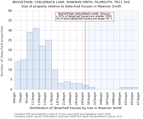 BOSVETHAN, CARLIDNACK LANE, MAWNAN SMITH, FALMOUTH, TR11 5HE: Size of property relative to detached houses houses in Mawnan Smith