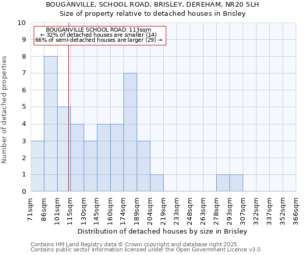 BOUGANVILLE, SCHOOL ROAD, BRISLEY, DEREHAM, NR20 5LH: Size of property relative to detached houses houses in Brisley