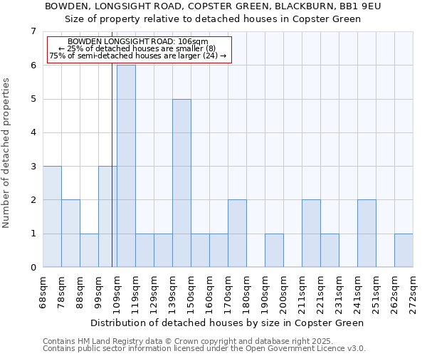 BOWDEN, LONGSIGHT ROAD, COPSTER GREEN, BLACKBURN, BB1 9EU: Size of property relative to detached houses houses in Copster Green