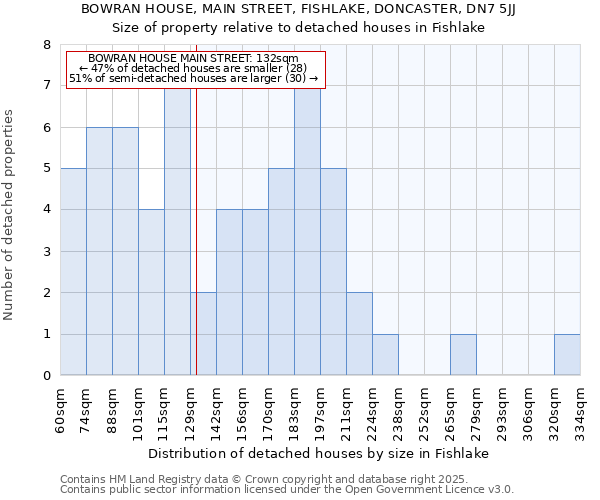 BOWRAN HOUSE, MAIN STREET, FISHLAKE, DONCASTER, DN7 5JJ: Size of property relative to detached houses houses in Fishlake