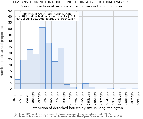 BRABYNS, LEAMINGTON ROAD, LONG ITCHINGTON, SOUTHAM, CV47 9PL: Size of property relative to detached houses houses in Long Itchington