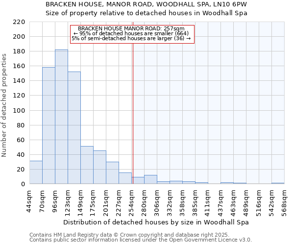 BRACKEN HOUSE, MANOR ROAD, WOODHALL SPA, LN10 6PW: Size of property relative to detached houses houses in Woodhall Spa