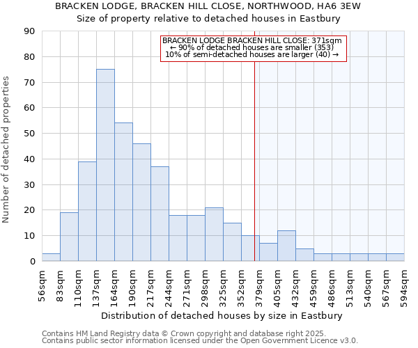 BRACKEN LODGE, BRACKEN HILL CLOSE, NORTHWOOD, HA6 3EW: Size of property relative to detached houses houses in Eastbury