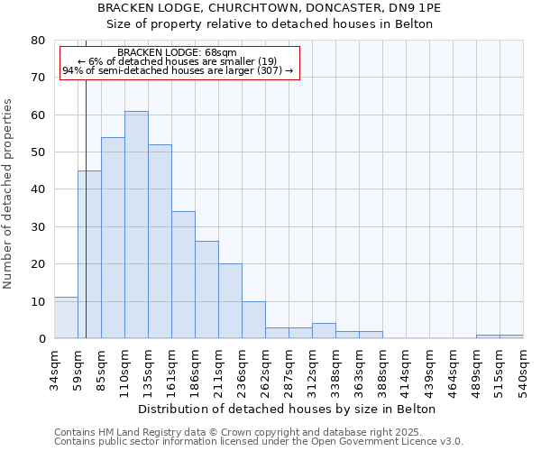 BRACKEN LODGE, CHURCHTOWN, DONCASTER, DN9 1PE: Size of property relative to detached houses houses in Belton
