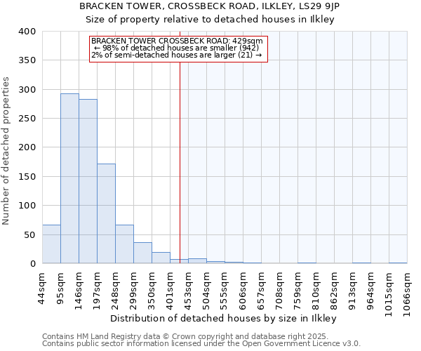 BRACKEN TOWER, CROSSBECK ROAD, ILKLEY, LS29 9JP: Size of property relative to detached houses houses in Ilkley