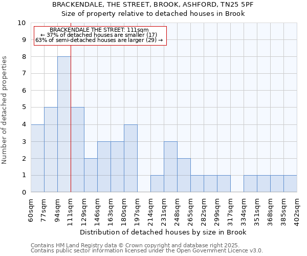 BRACKENDALE, THE STREET, BROOK, ASHFORD, TN25 5PF: Size of property relative to detached houses houses in Brook