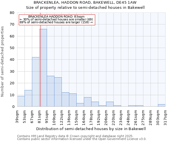 BRACKENLEA, HADDON ROAD, BAKEWELL, DE45 1AW: Size of property relative to semi-detached houses houses in Bakewell
