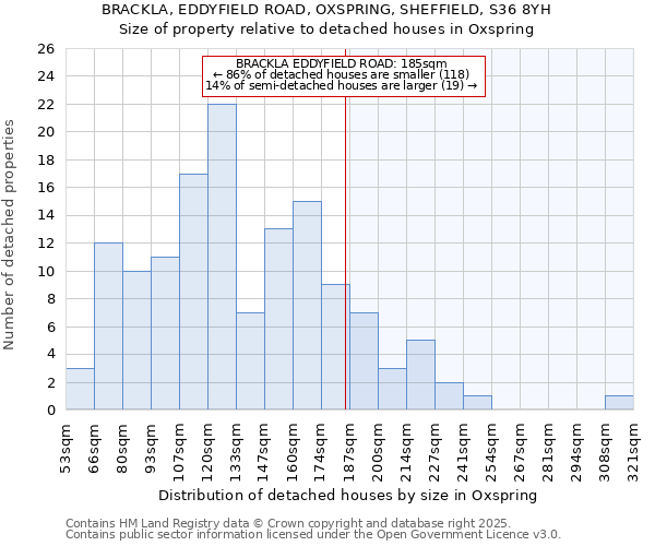 BRACKLA, EDDYFIELD ROAD, OXSPRING, SHEFFIELD, S36 8YH: Size of property relative to detached houses houses in Oxspring