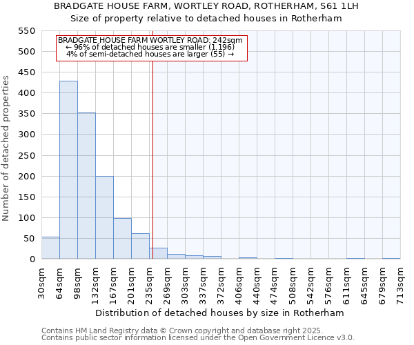 BRADGATE HOUSE FARM, WORTLEY ROAD, ROTHERHAM, S61 1LH: Size of property relative to detached houses houses in Rotherham