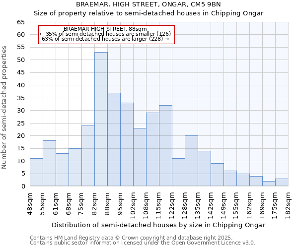 BRAEMAR, HIGH STREET, ONGAR, CM5 9BN: Size of property relative to semi-detached houses houses in Chipping Ongar