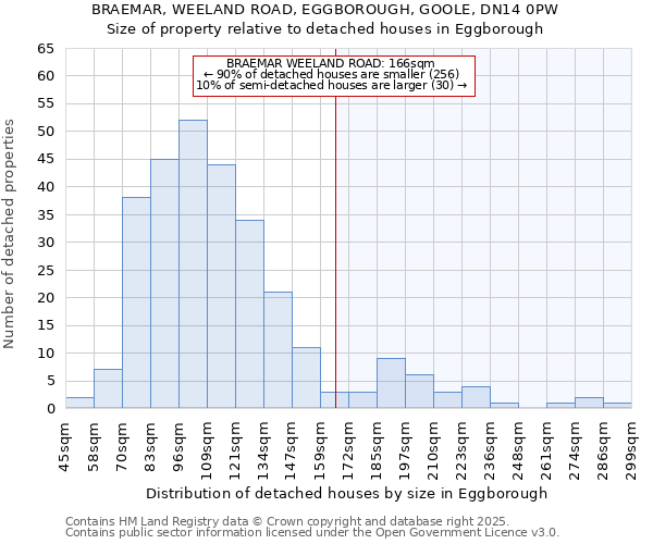 BRAEMAR, WEELAND ROAD, EGGBOROUGH, GOOLE, DN14 0PW: Size of property relative to detached houses houses in Eggborough